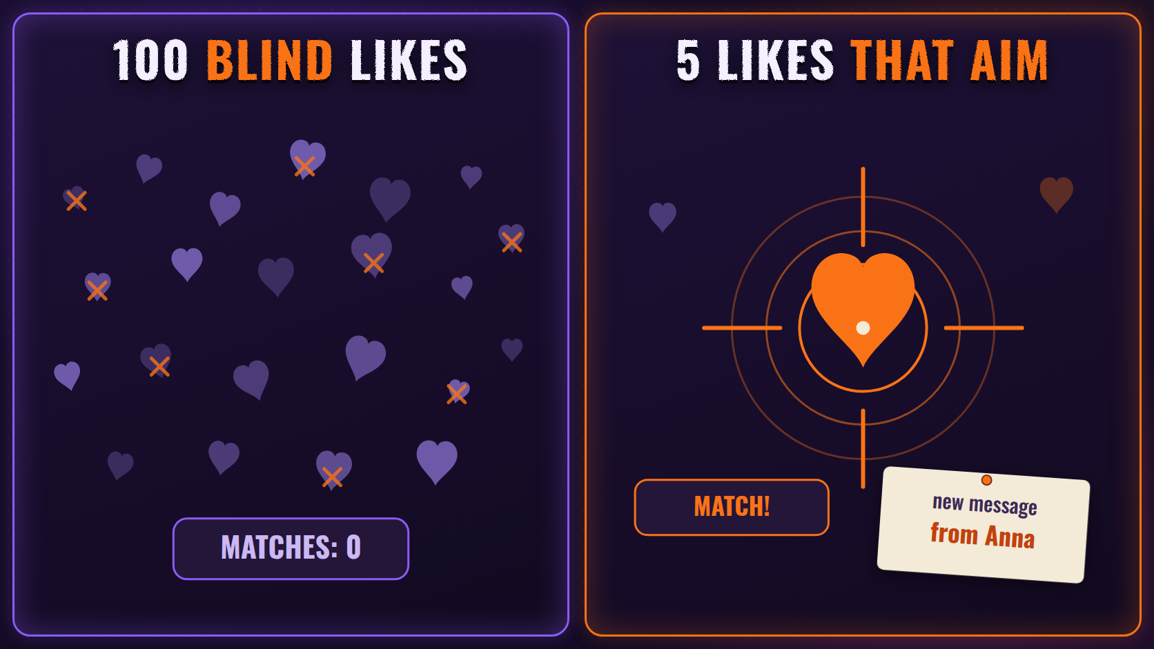 Meme: a hundred blind likes versus five attentive ones — and guess who ends up with a match