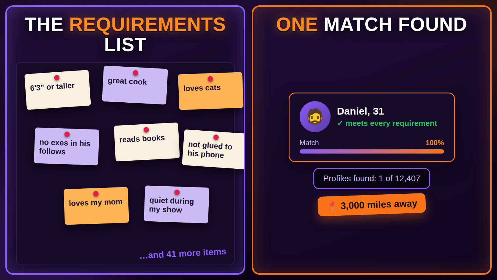 Meme: a board with a 47-item requirements list — and the search result: one match found, and he lives in another city