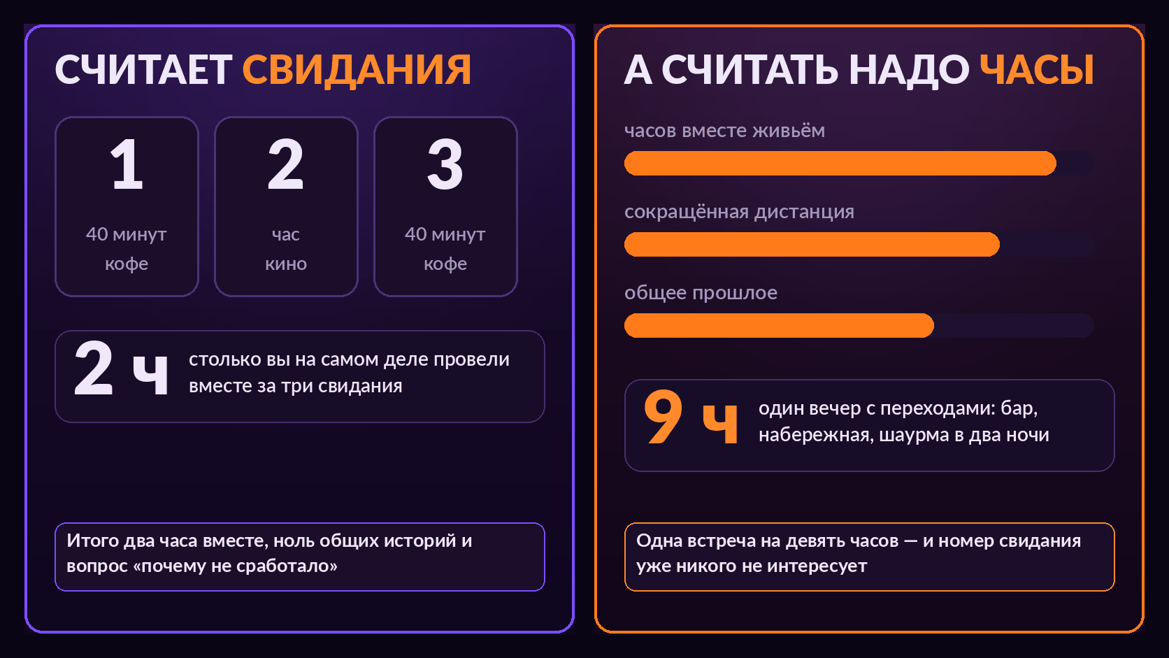 Мем: слева парень считает свидания — три встречи по сорок минут, справа шкалы «часов вместе», «сокращённая дистанция», «общее прошлое»